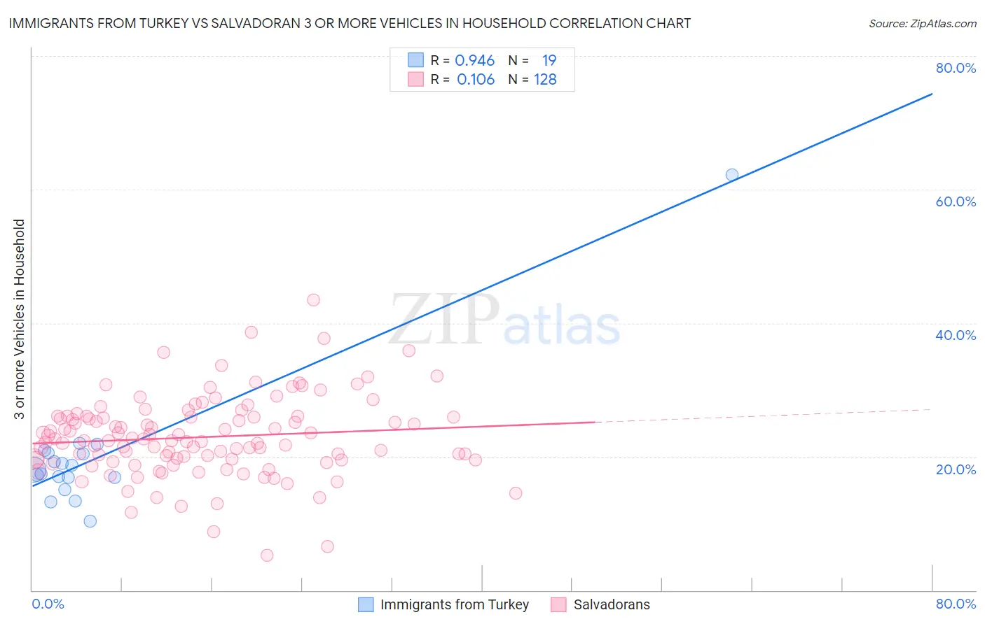 Immigrants from Turkey vs Salvadoran 3 or more Vehicles in Household