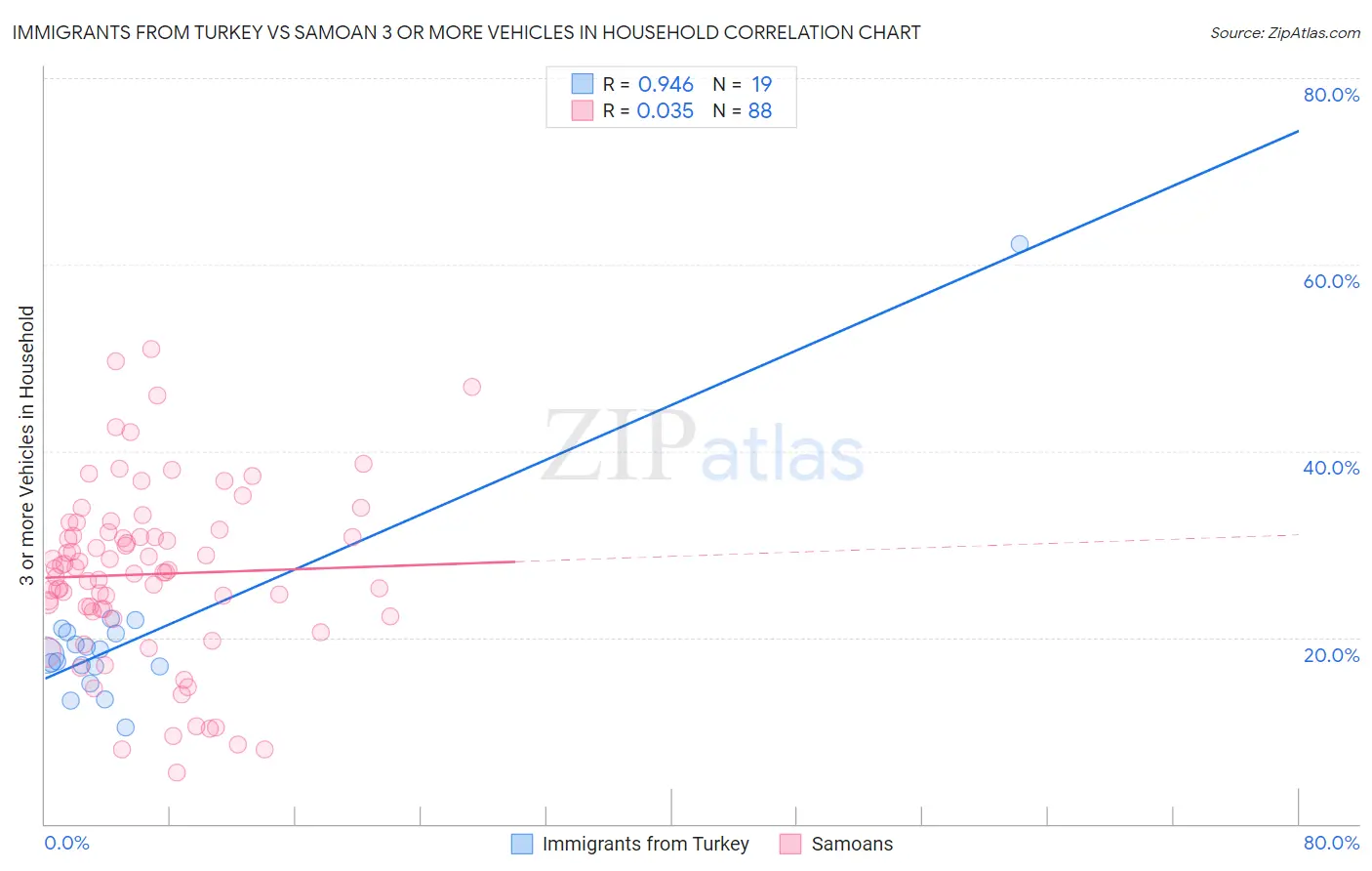 Immigrants from Turkey vs Samoan 3 or more Vehicles in Household