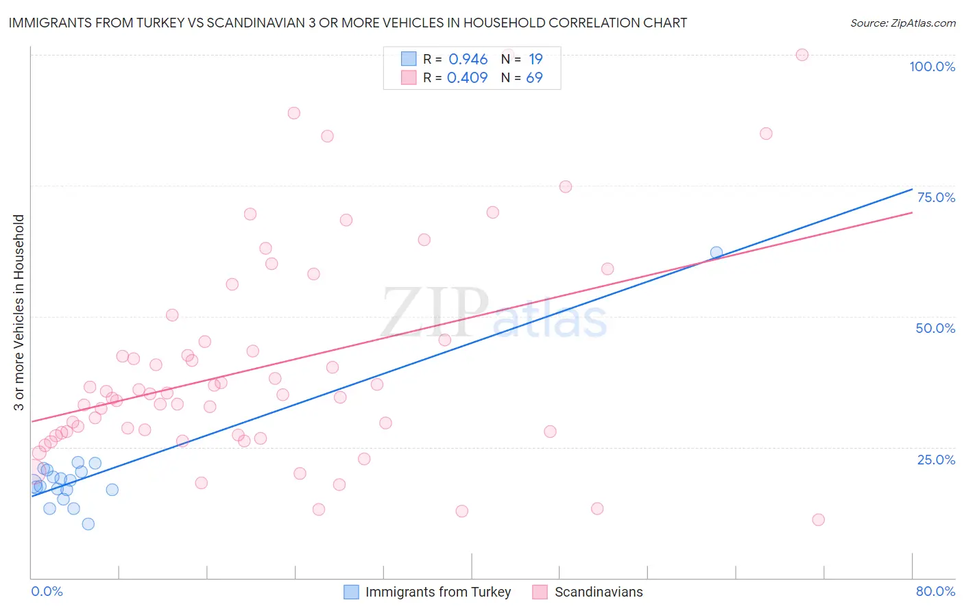 Immigrants from Turkey vs Scandinavian 3 or more Vehicles in Household