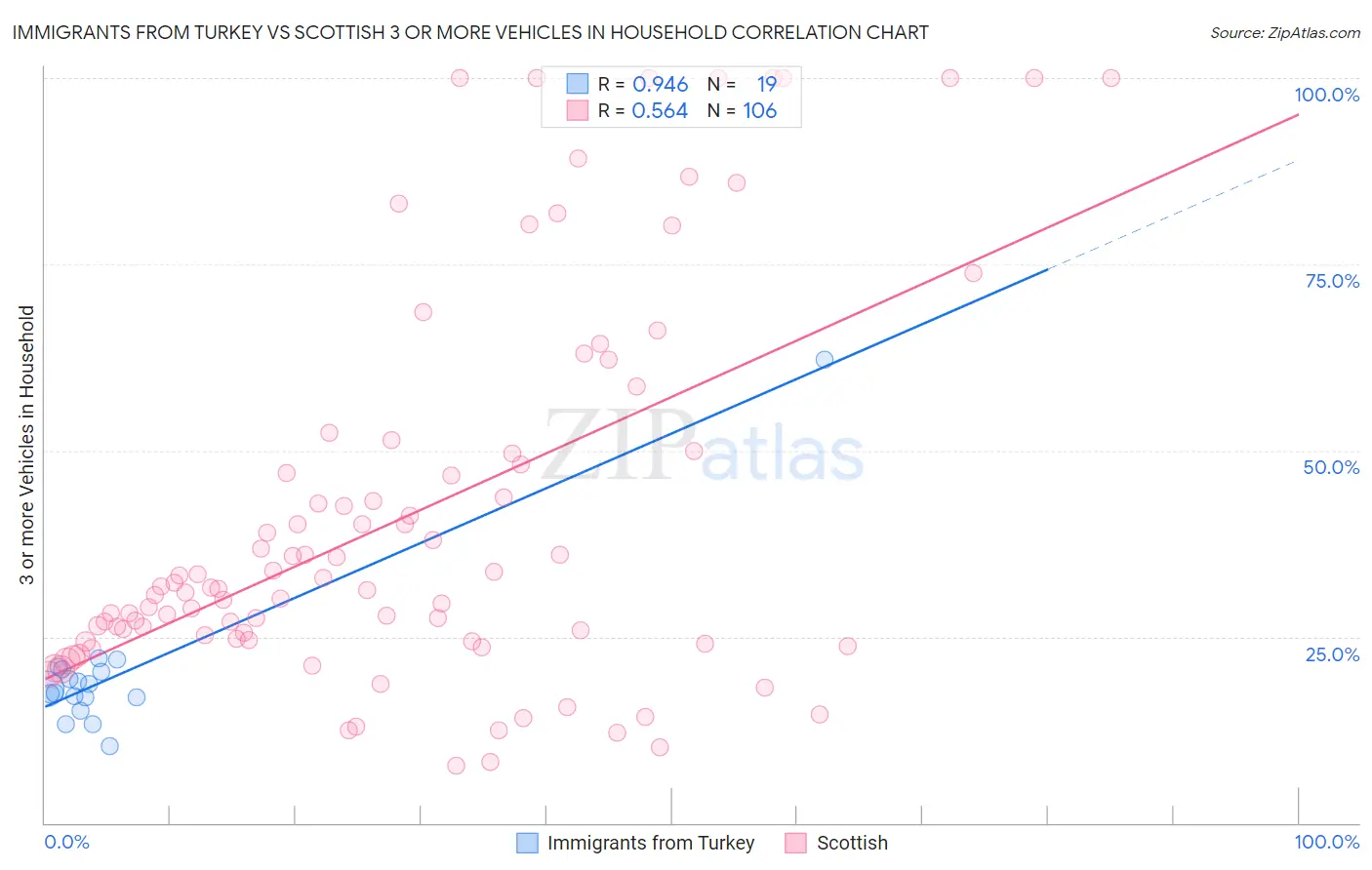 Immigrants from Turkey vs Scottish 3 or more Vehicles in Household