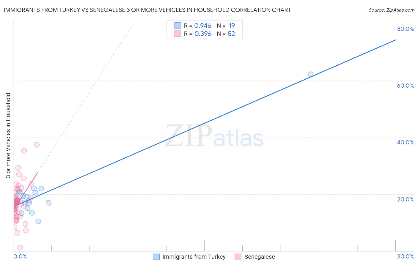 Immigrants from Turkey vs Senegalese 3 or more Vehicles in Household