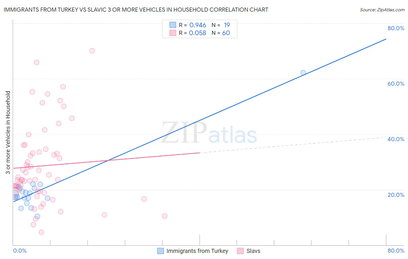 Immigrants from Turkey vs Slavic 3 or more Vehicles in Household
