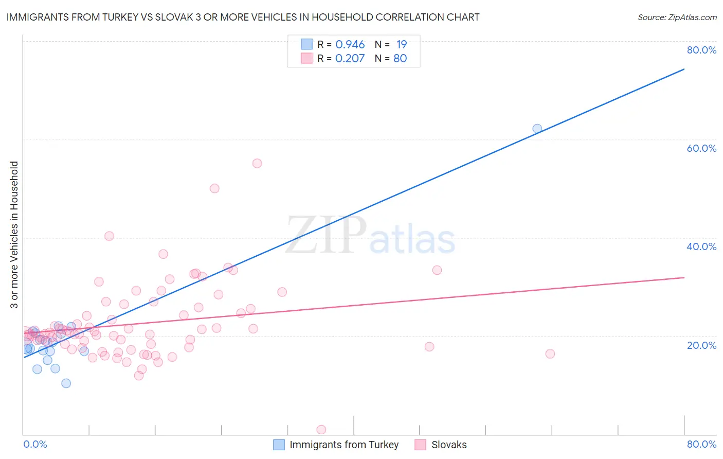 Immigrants from Turkey vs Slovak 3 or more Vehicles in Household