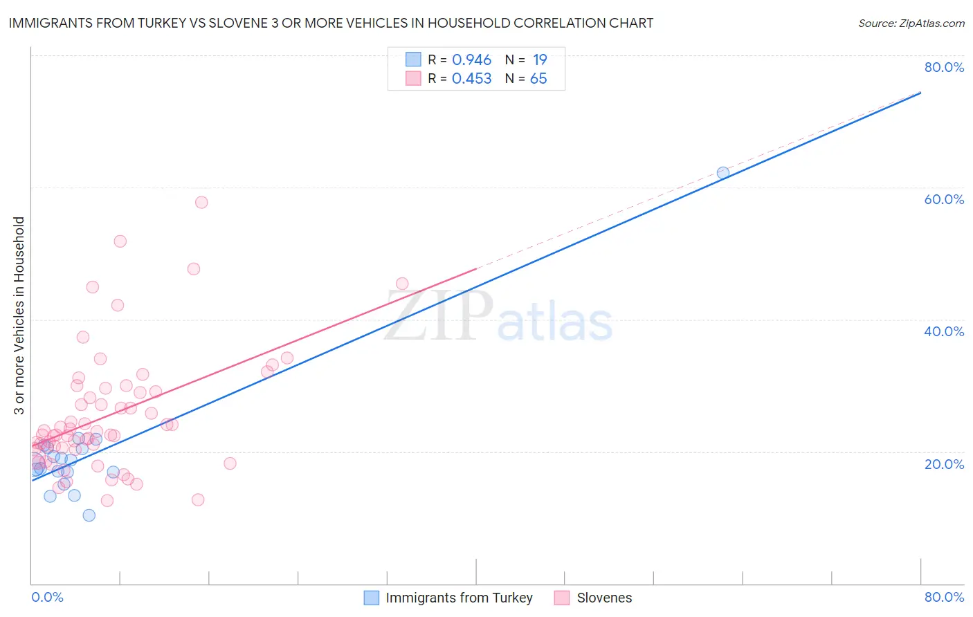 Immigrants from Turkey vs Slovene 3 or more Vehicles in Household