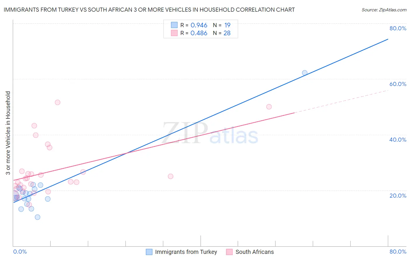 Immigrants from Turkey vs South African 3 or more Vehicles in Household