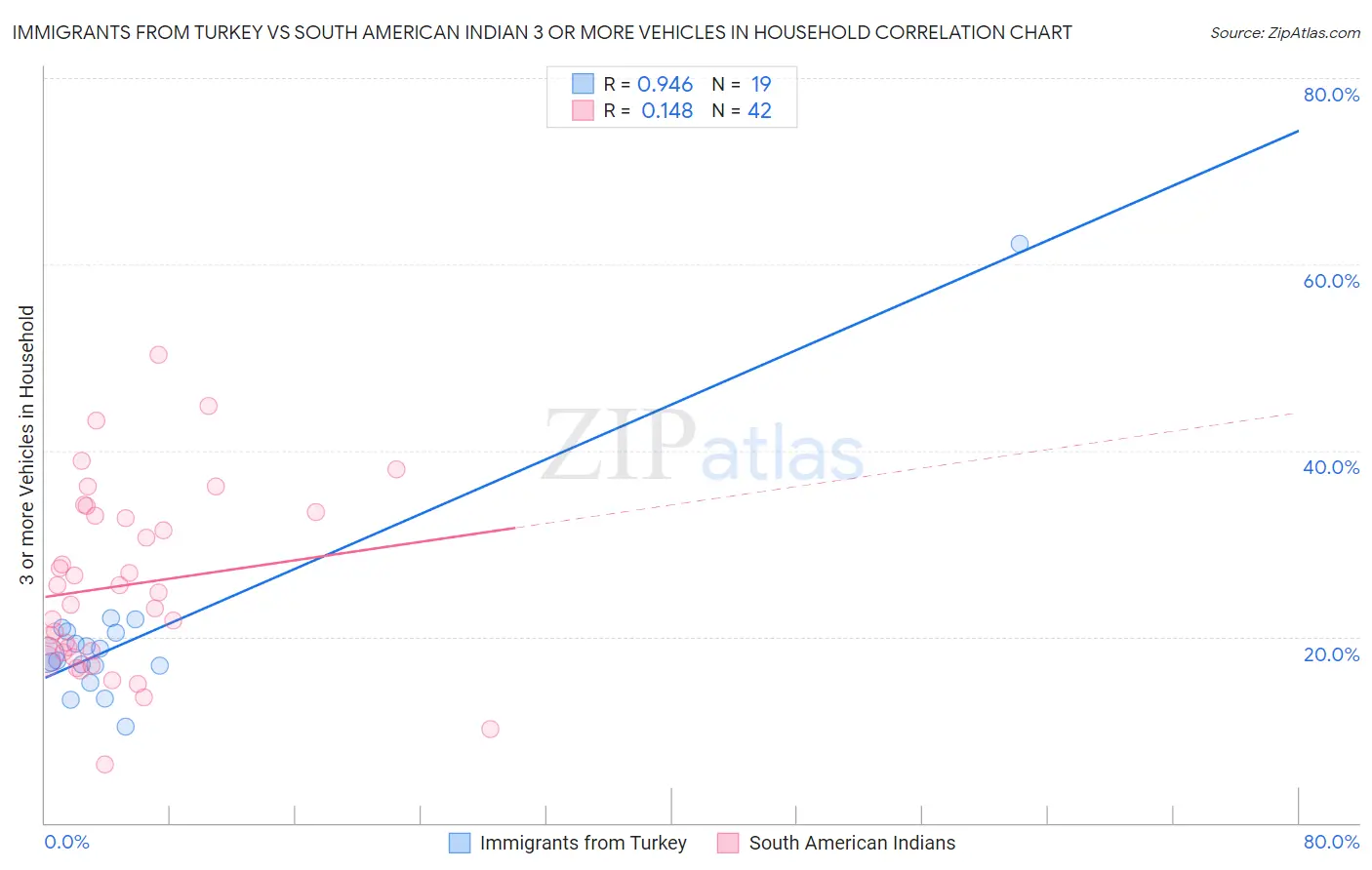 Immigrants from Turkey vs South American Indian 3 or more Vehicles in Household