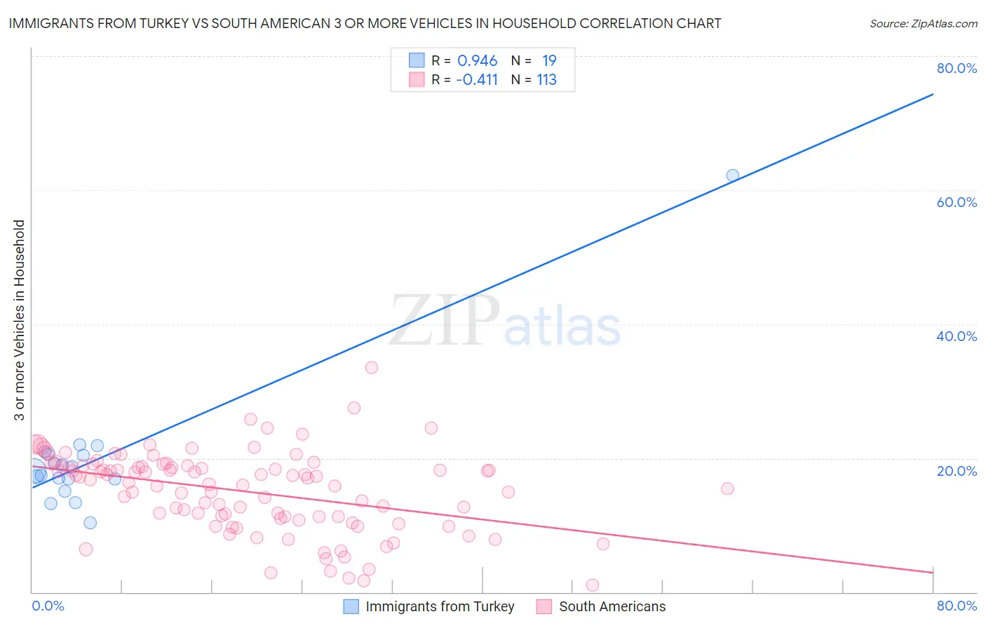 Immigrants from Turkey vs South American 3 or more Vehicles in Household