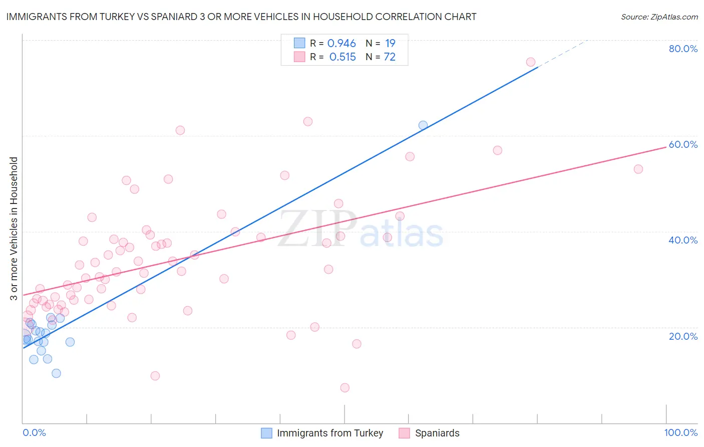 Immigrants from Turkey vs Spaniard 3 or more Vehicles in Household