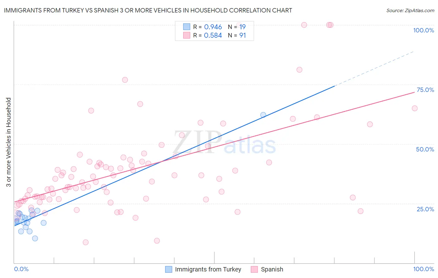 Immigrants from Turkey vs Spanish 3 or more Vehicles in Household