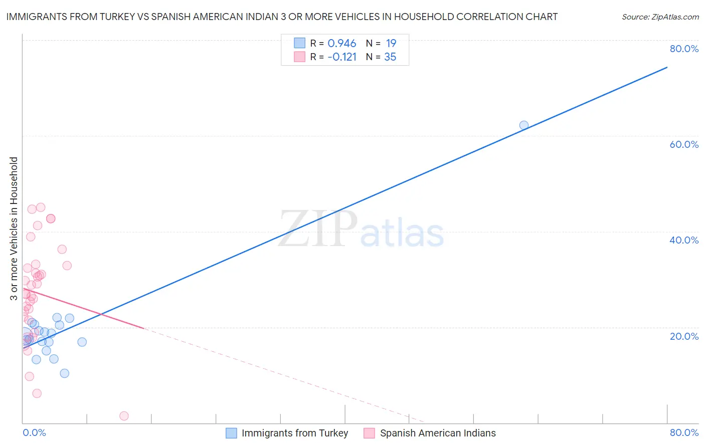 Immigrants from Turkey vs Spanish American Indian 3 or more Vehicles in Household
