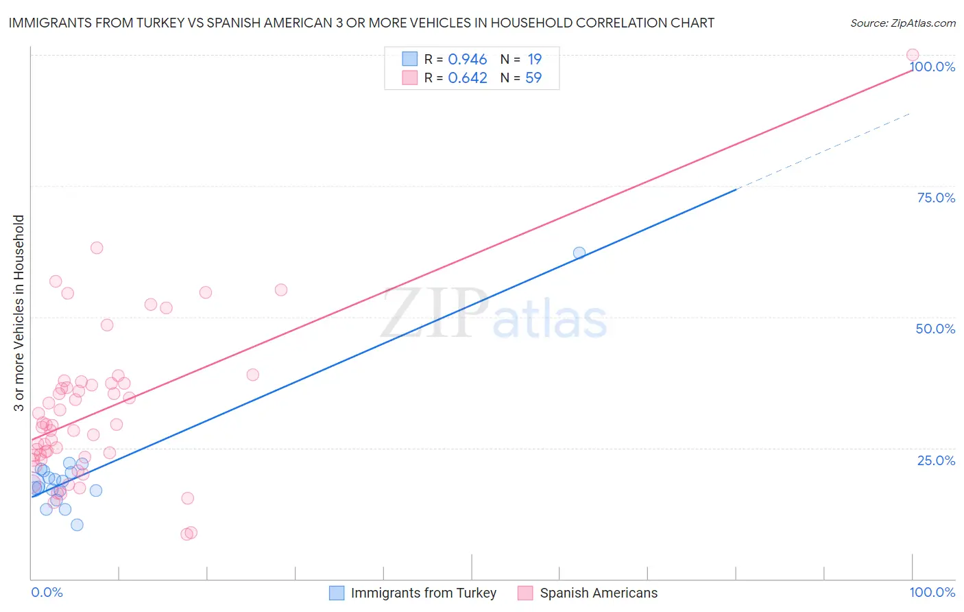 Immigrants from Turkey vs Spanish American 3 or more Vehicles in Household