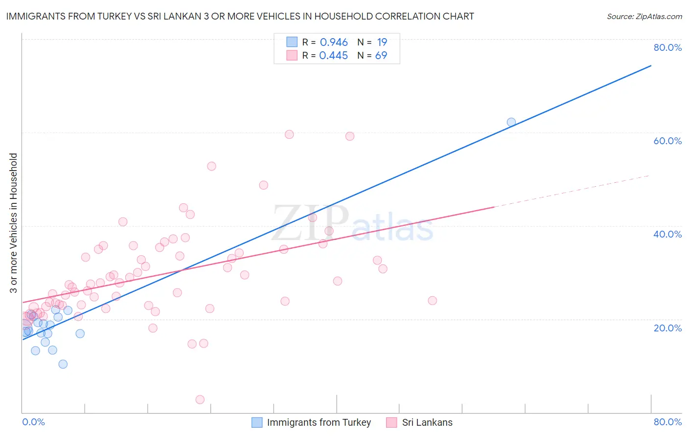Immigrants from Turkey vs Sri Lankan 3 or more Vehicles in Household
