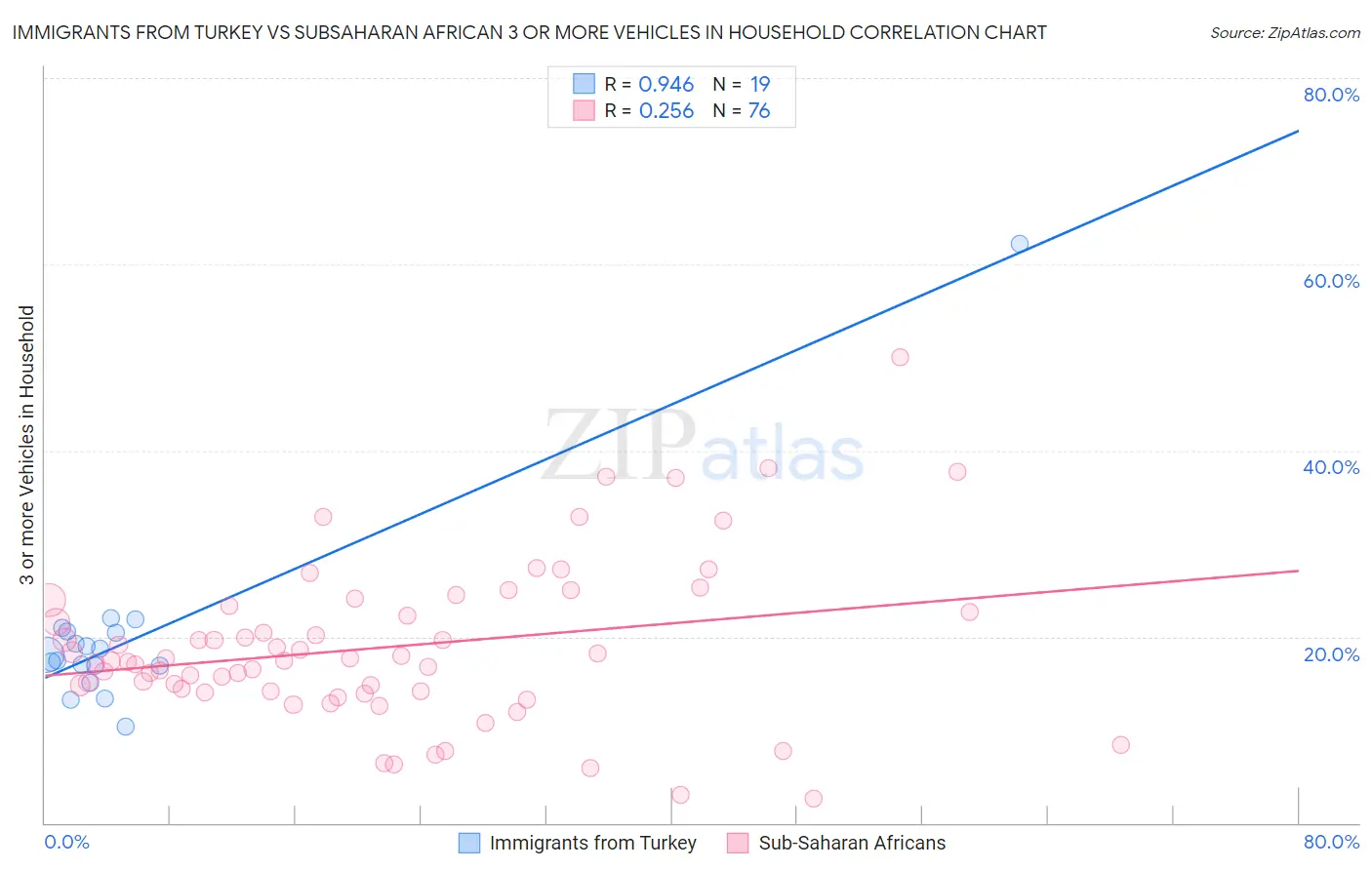 Immigrants from Turkey vs Subsaharan African 3 or more Vehicles in Household