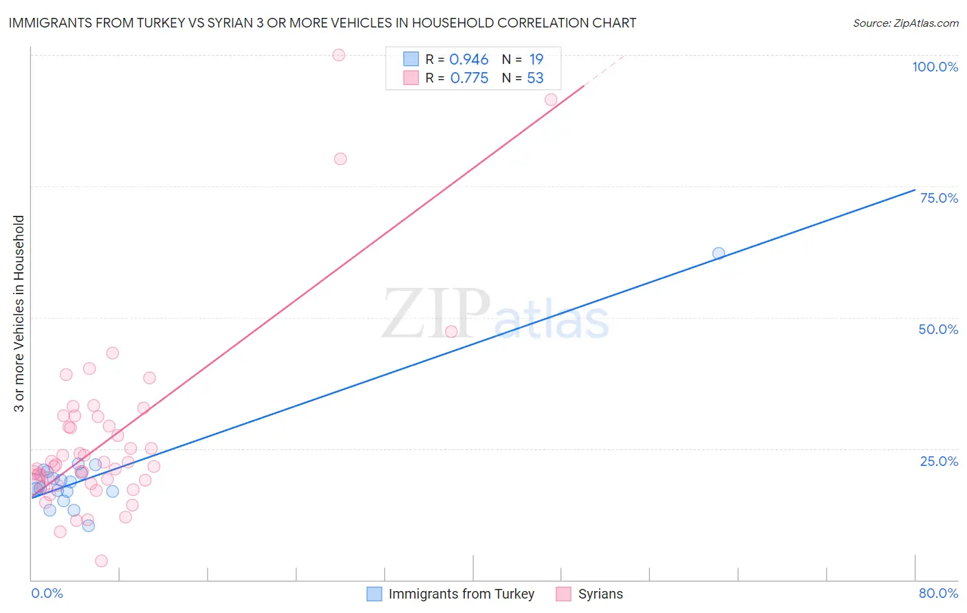 Immigrants from Turkey vs Syrian 3 or more Vehicles in Household