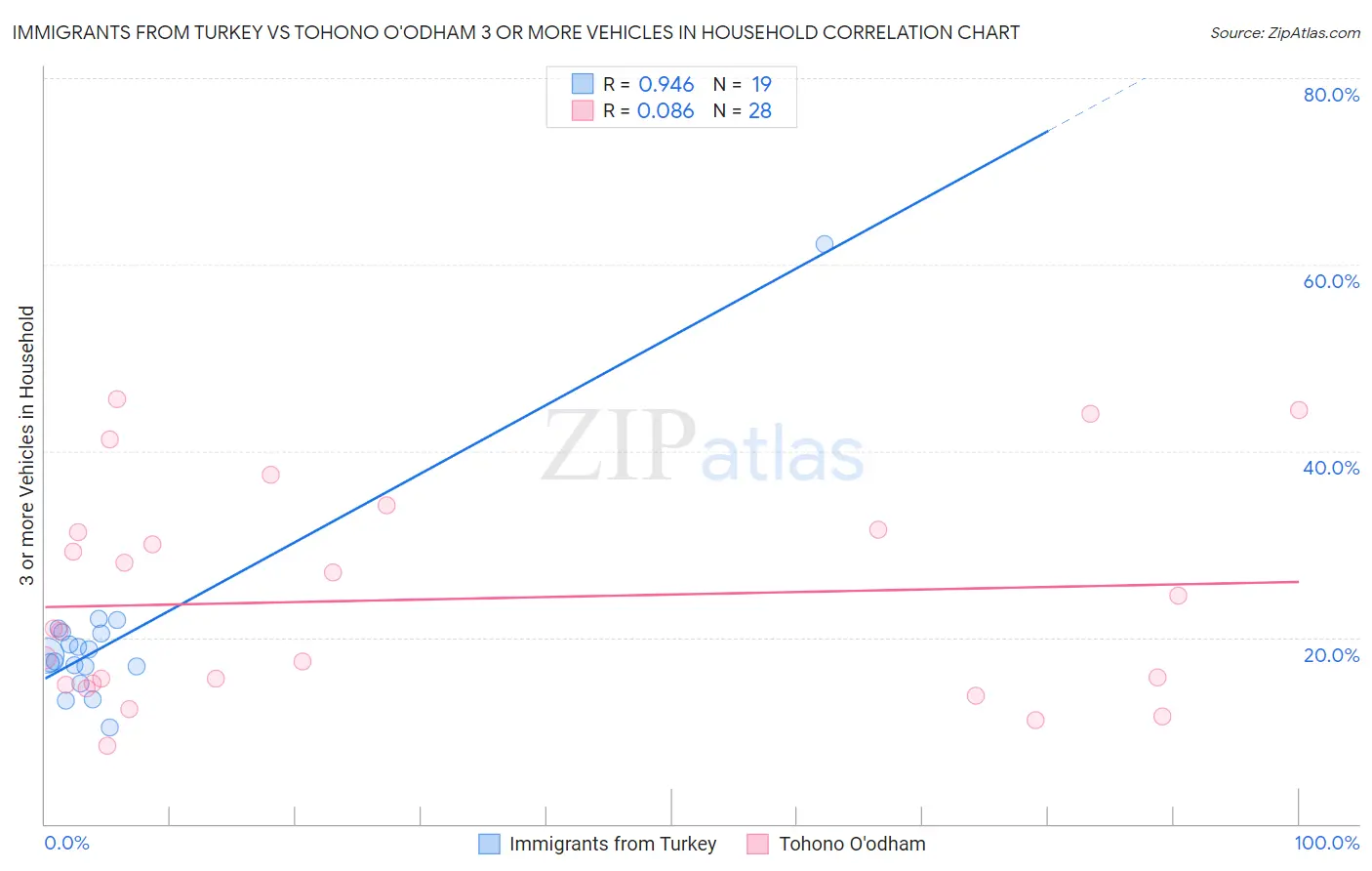 Immigrants from Turkey vs Tohono O'odham 3 or more Vehicles in Household