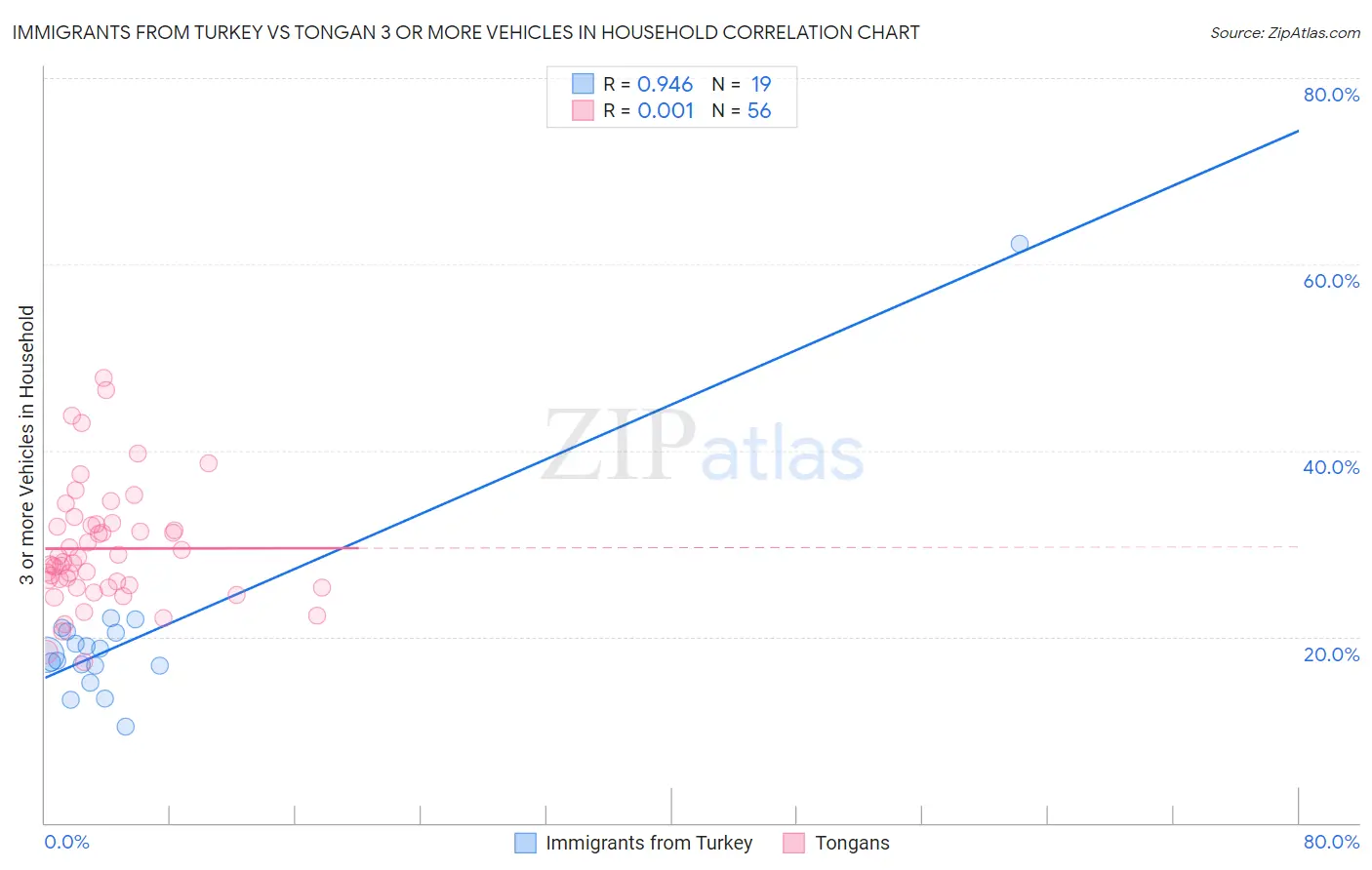 Immigrants from Turkey vs Tongan 3 or more Vehicles in Household