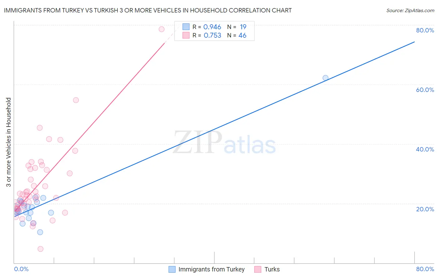 Immigrants from Turkey vs Turkish 3 or more Vehicles in Household