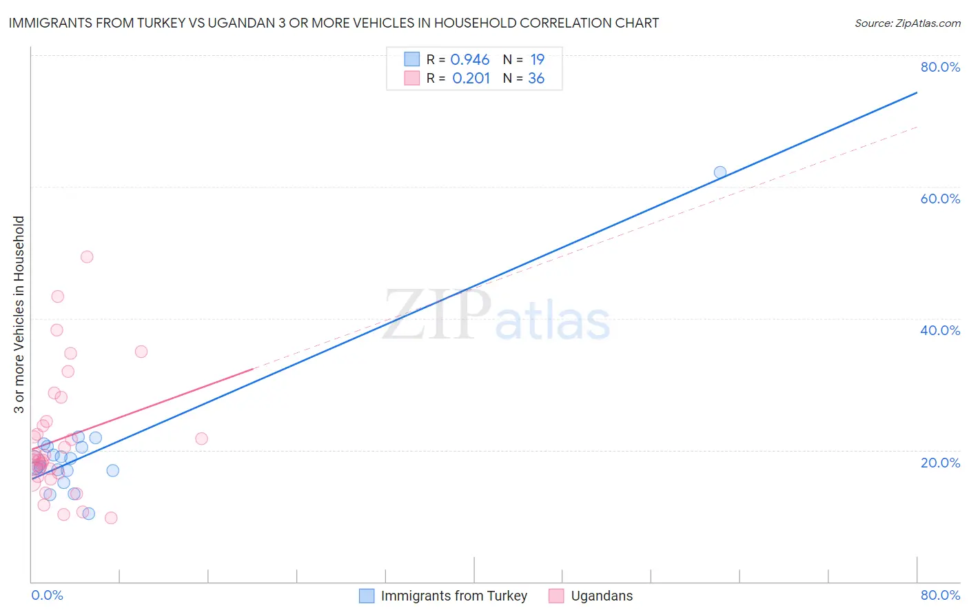 Immigrants from Turkey vs Ugandan 3 or more Vehicles in Household