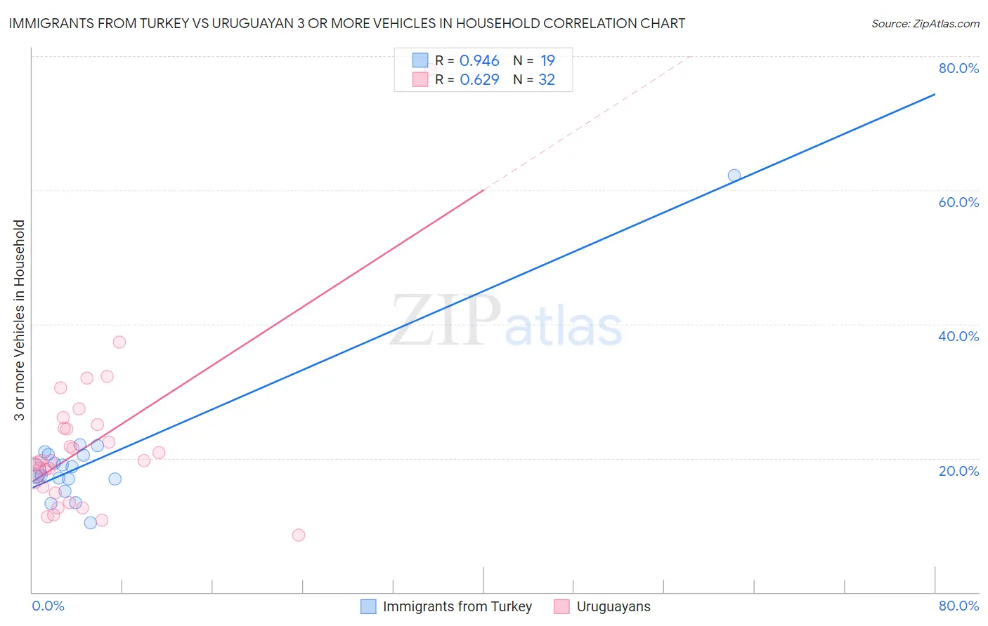 Immigrants from Turkey vs Uruguayan 3 or more Vehicles in Household