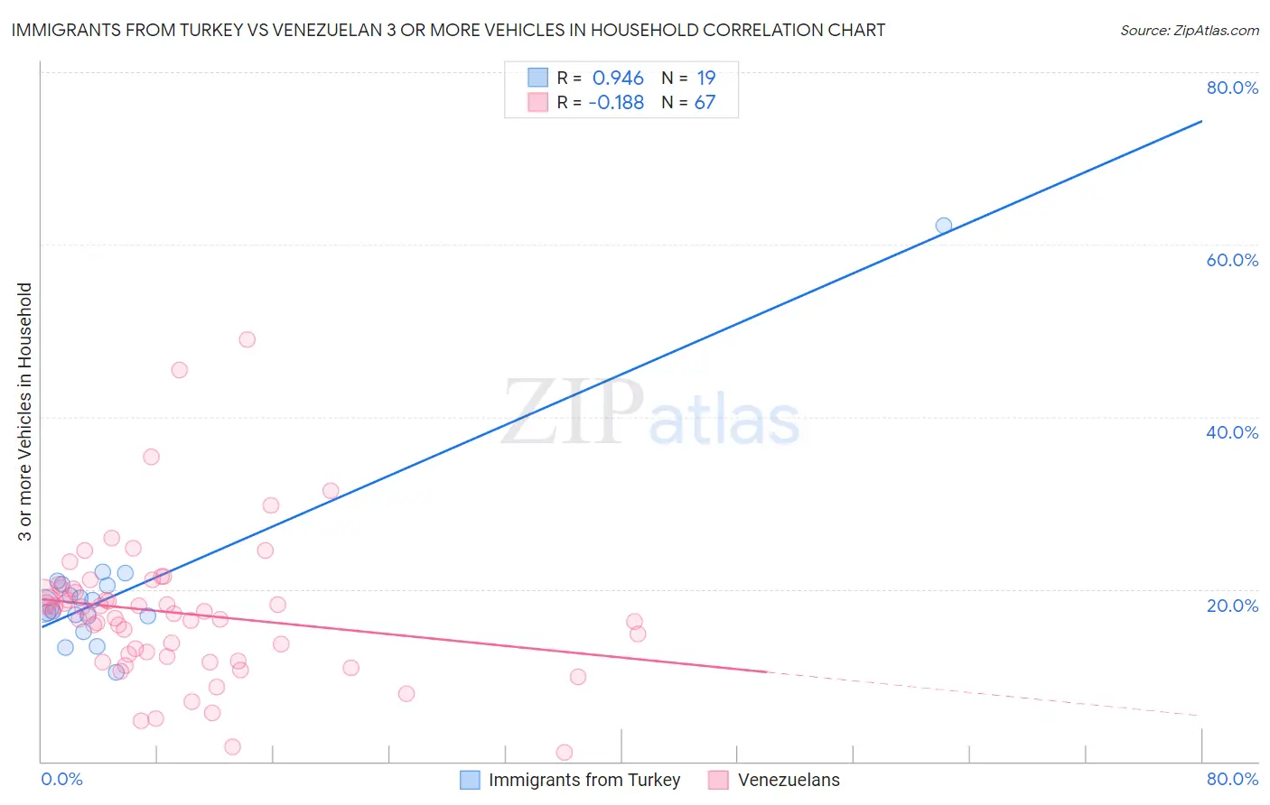 Immigrants from Turkey vs Venezuelan 3 or more Vehicles in Household