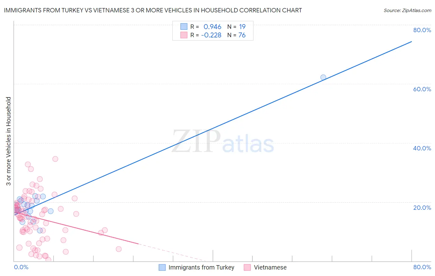 Immigrants from Turkey vs Vietnamese 3 or more Vehicles in Household