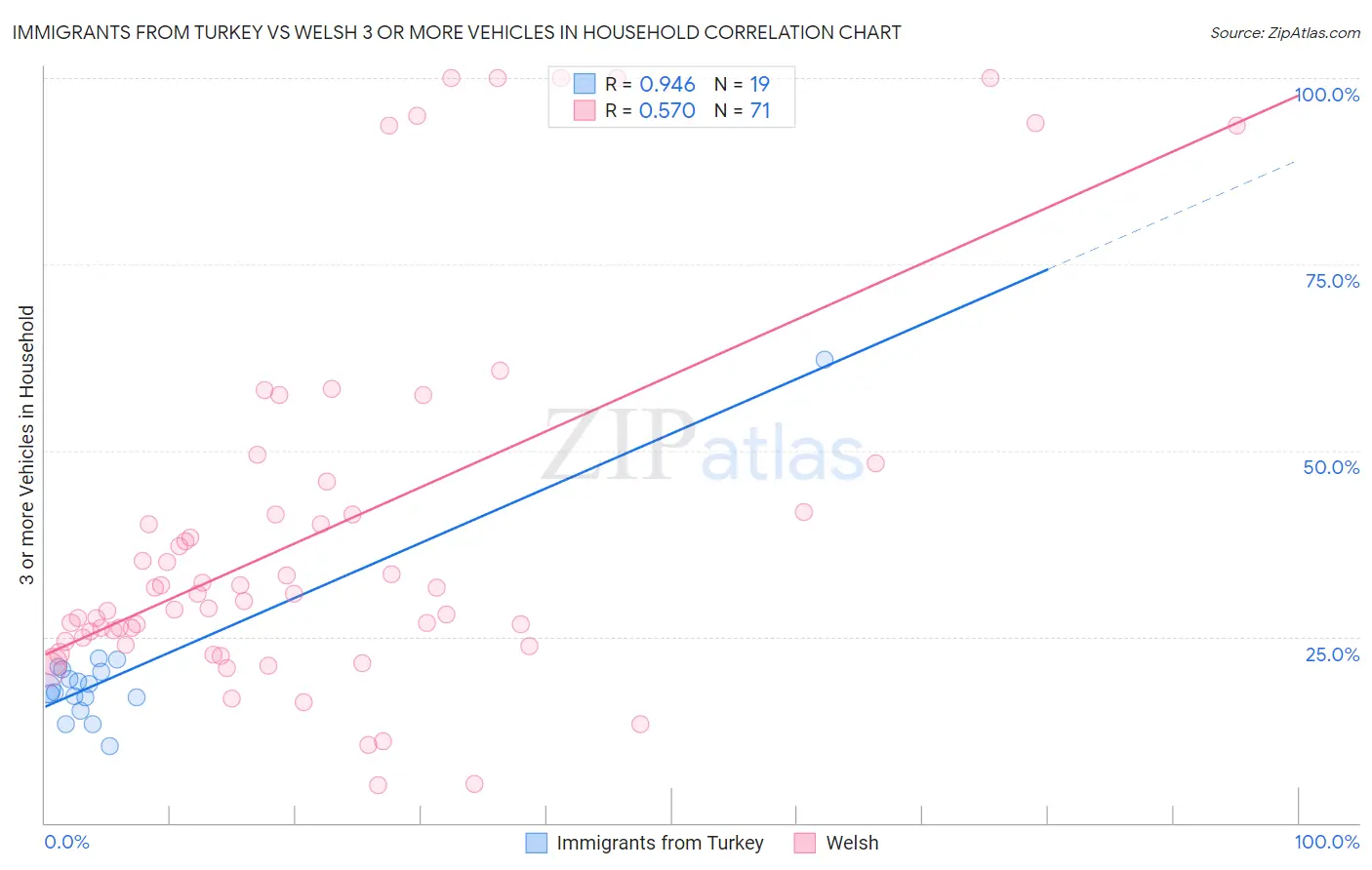 Immigrants from Turkey vs Welsh 3 or more Vehicles in Household