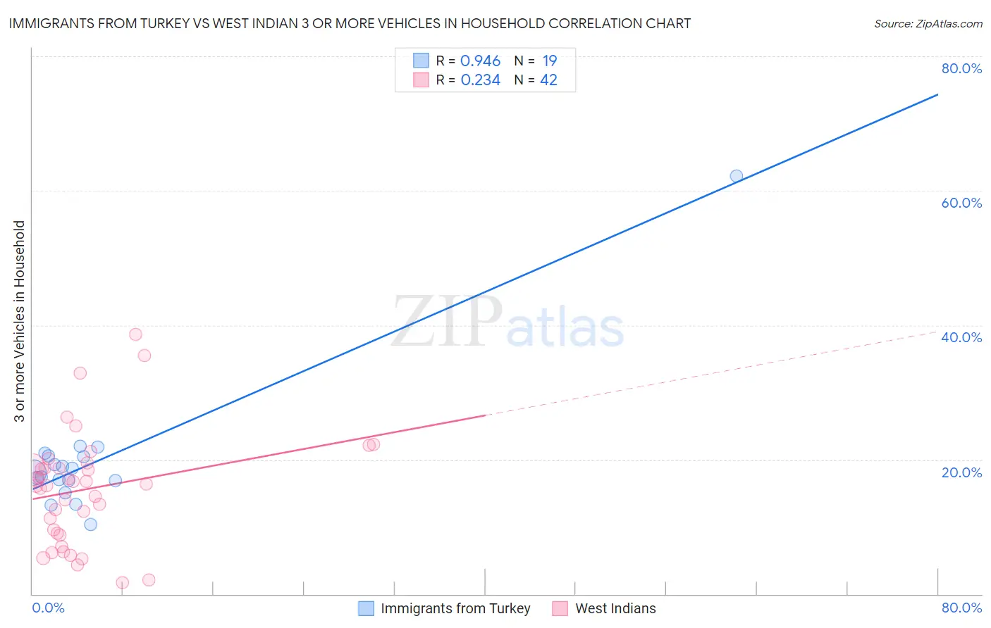 Immigrants from Turkey vs West Indian 3 or more Vehicles in Household