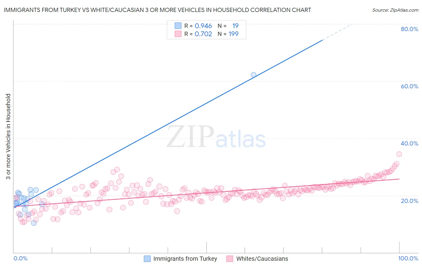 Immigrants from Turkey vs White/Caucasian 3 or more Vehicles in Household