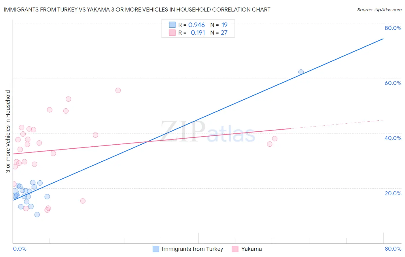 Immigrants from Turkey vs Yakama 3 or more Vehicles in Household