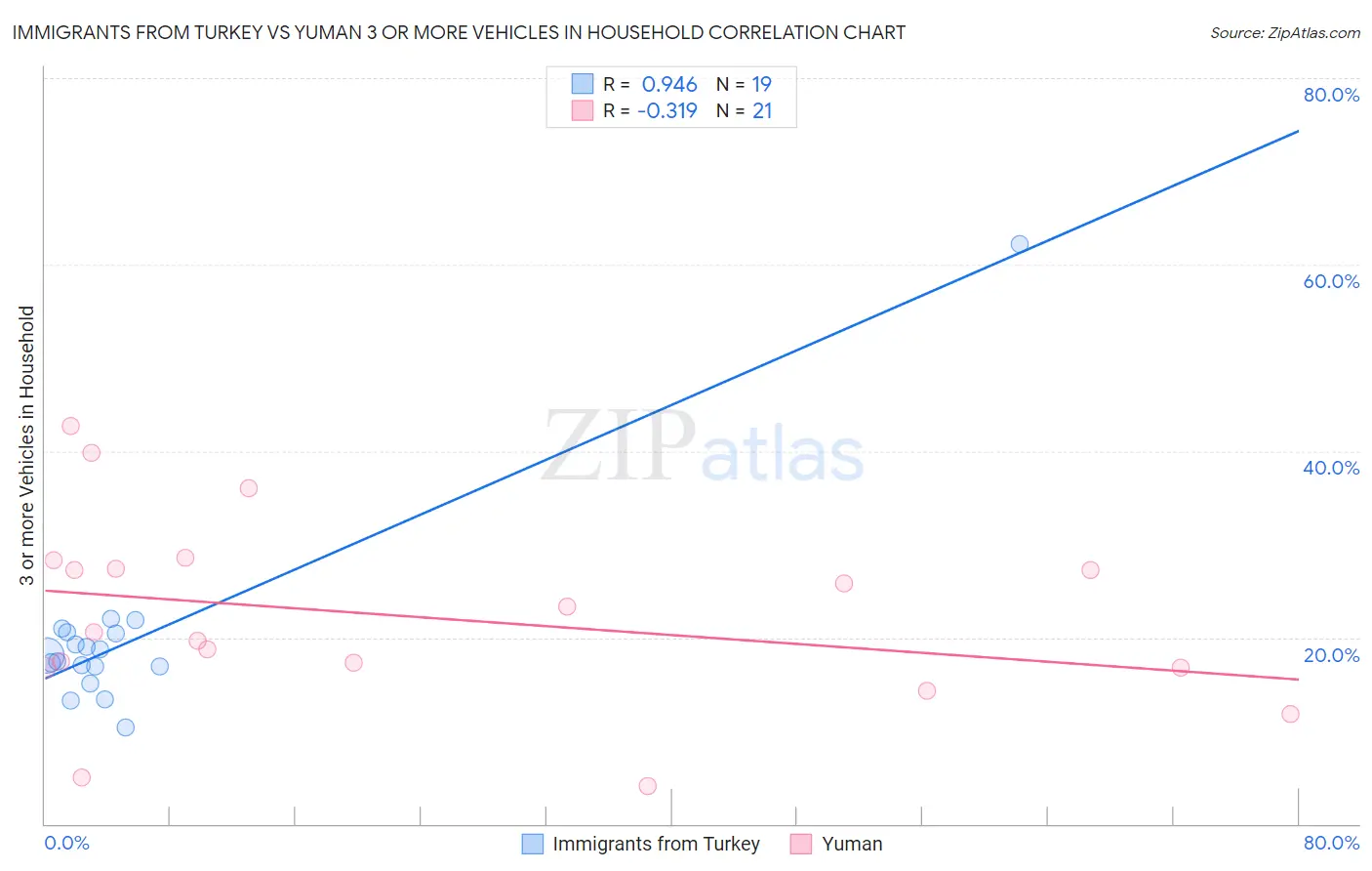 Immigrants from Turkey vs Yuman 3 or more Vehicles in Household