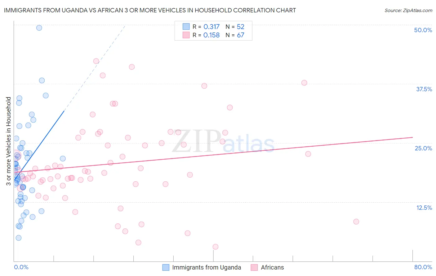 Immigrants from Uganda vs African 3 or more Vehicles in Household
