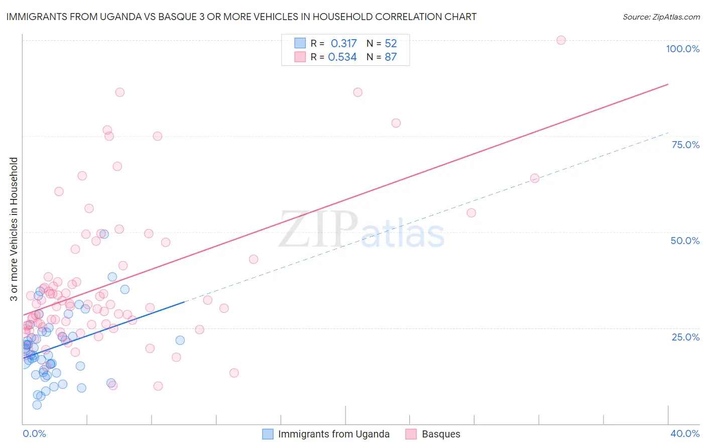 Immigrants from Uganda vs Basque 3 or more Vehicles in Household