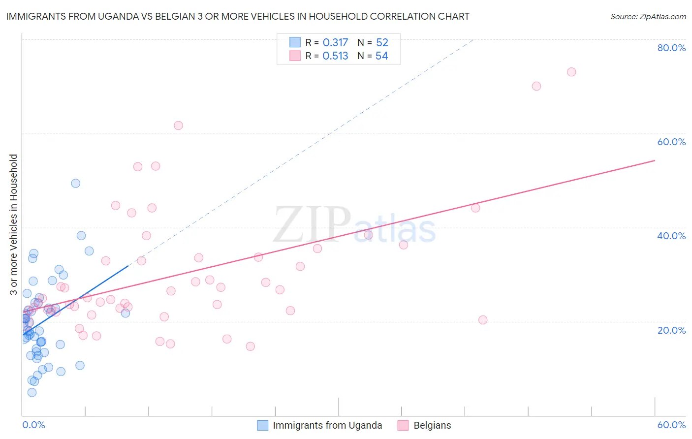 Immigrants from Uganda vs Belgian 3 or more Vehicles in Household