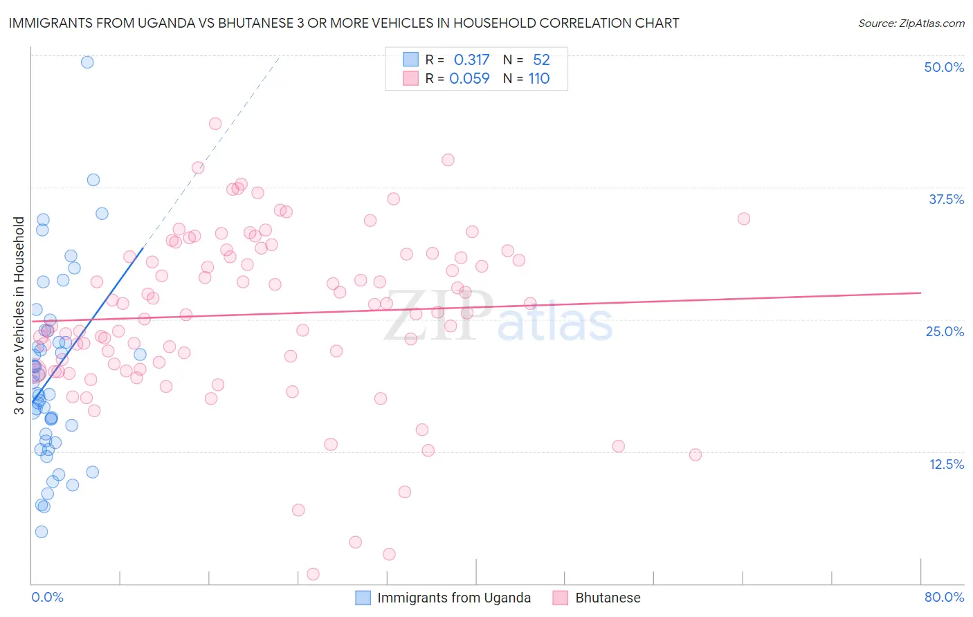 Immigrants from Uganda vs Bhutanese 3 or more Vehicles in Household