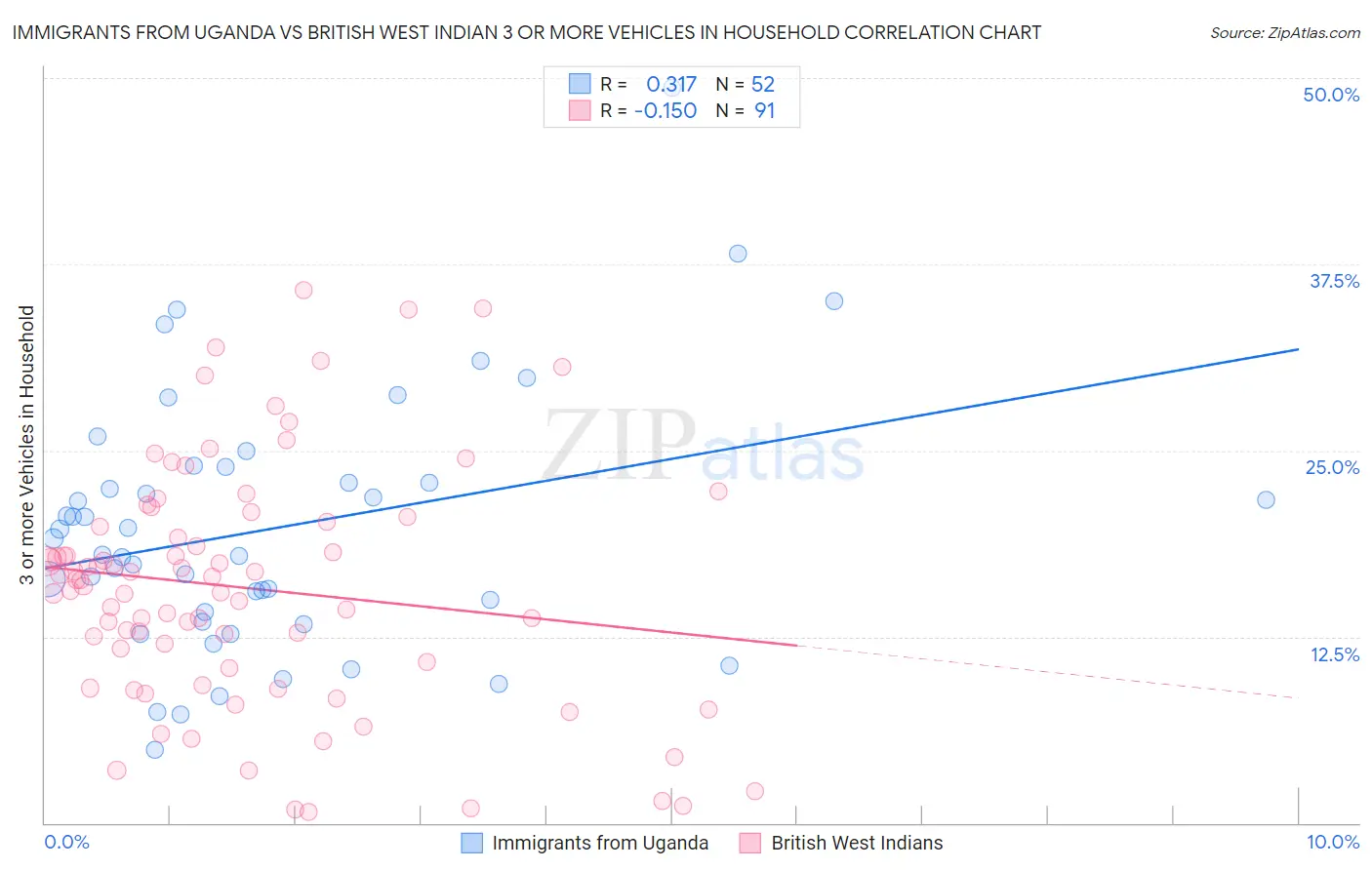 Immigrants from Uganda vs British West Indian 3 or more Vehicles in Household
