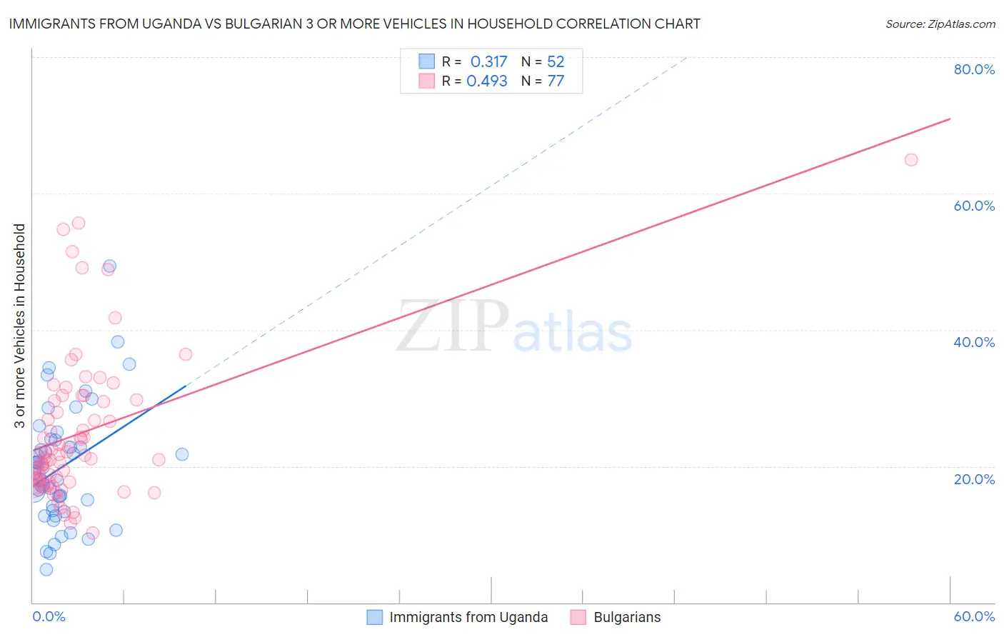 Immigrants from Uganda vs Bulgarian 3 or more Vehicles in Household