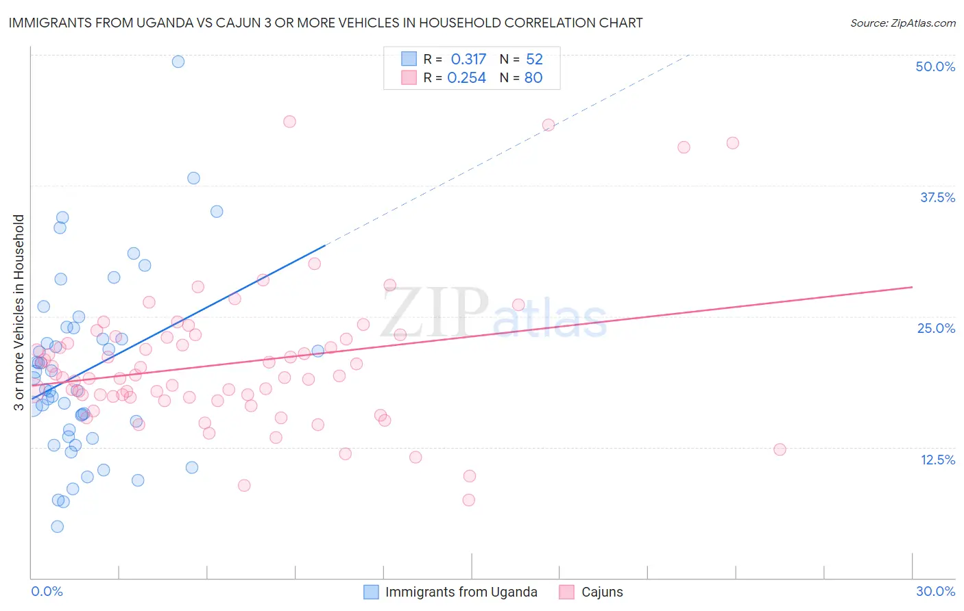 Immigrants from Uganda vs Cajun 3 or more Vehicles in Household