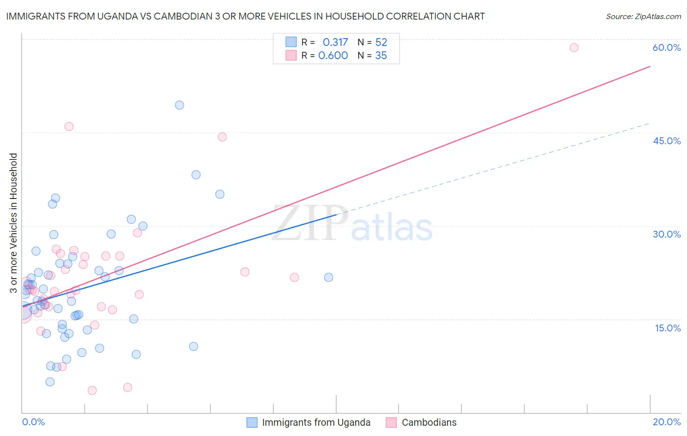 Immigrants from Uganda vs Cambodian 3 or more Vehicles in Household