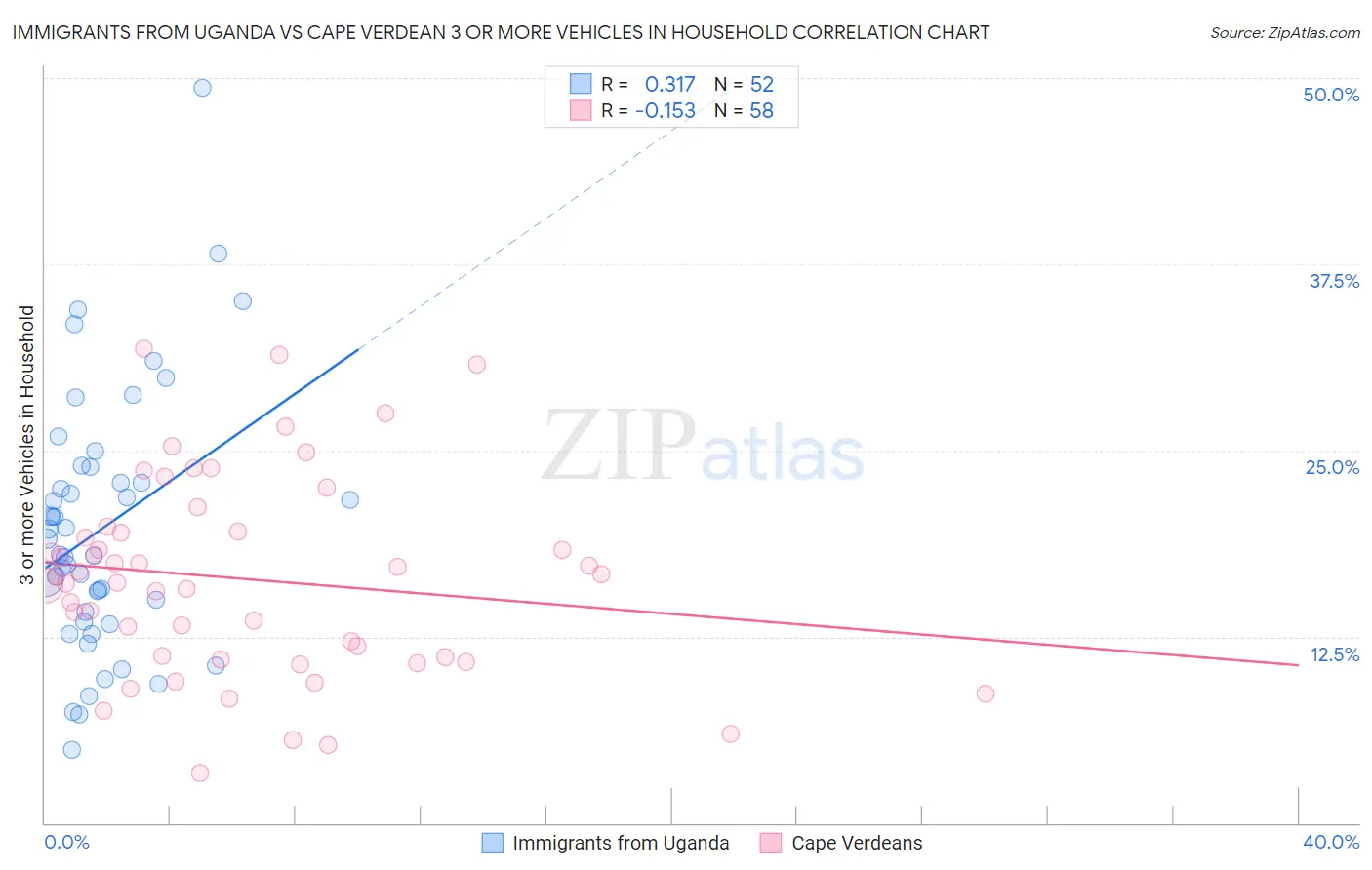 Immigrants from Uganda vs Cape Verdean 3 or more Vehicles in Household