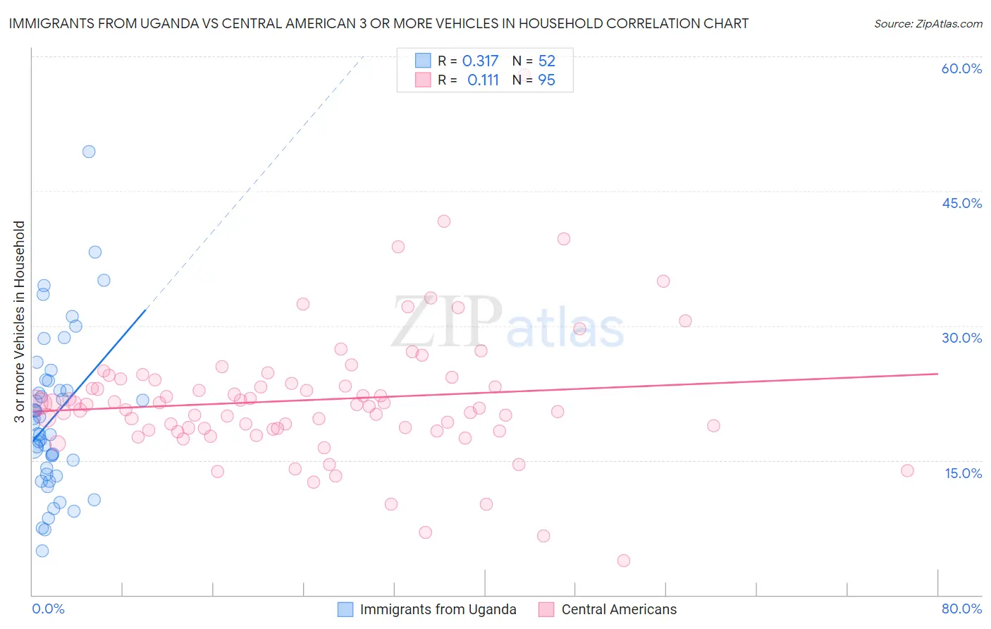 Immigrants from Uganda vs Central American 3 or more Vehicles in Household