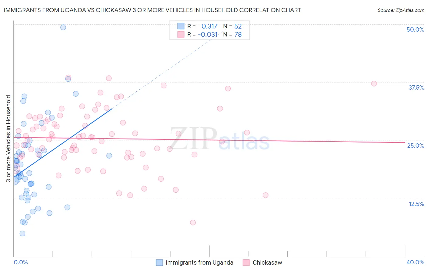 Immigrants from Uganda vs Chickasaw 3 or more Vehicles in Household