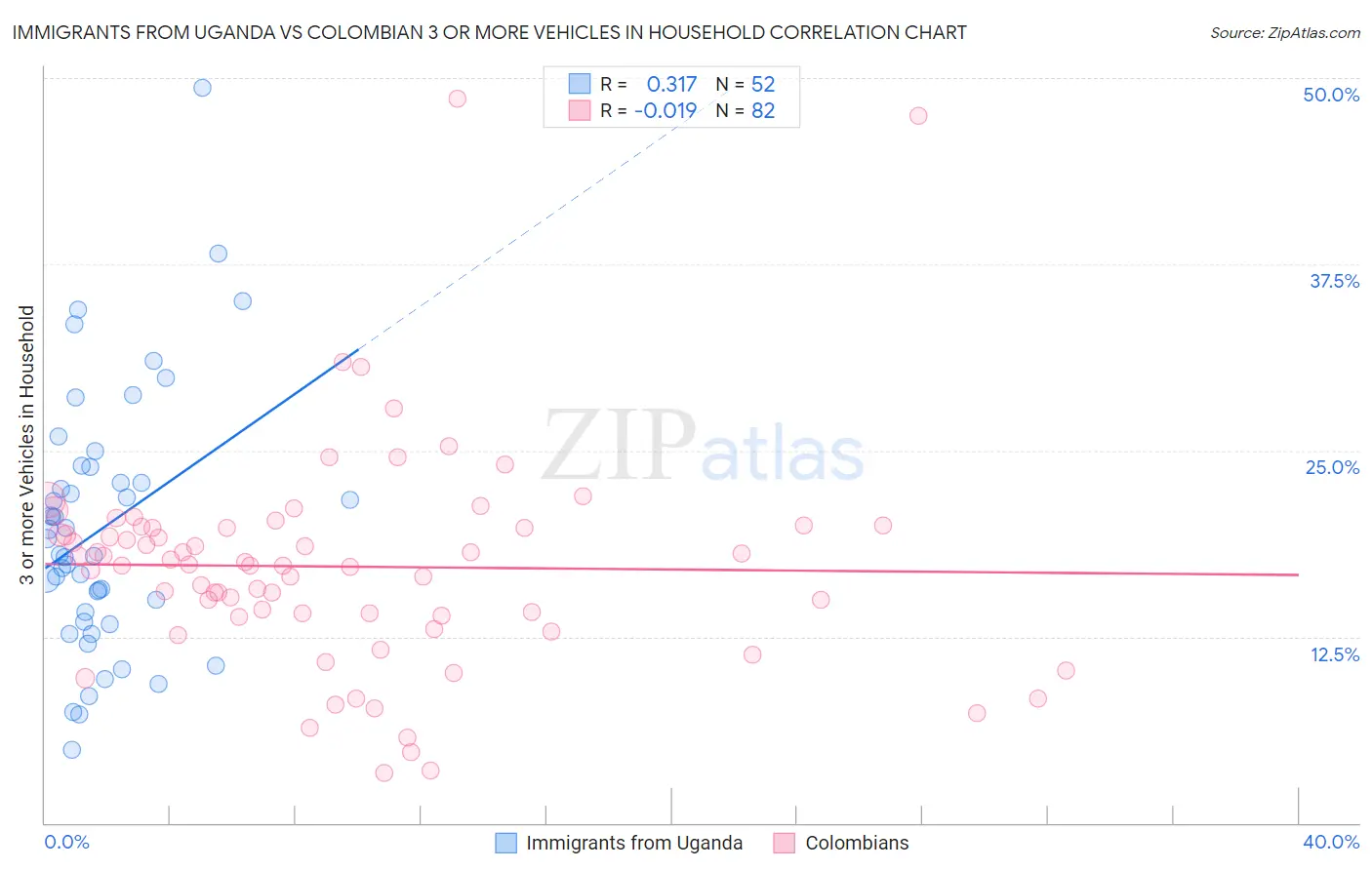 Immigrants from Uganda vs Colombian 3 or more Vehicles in Household