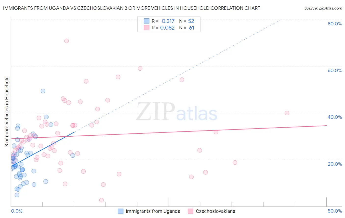 Immigrants from Uganda vs Czechoslovakian 3 or more Vehicles in Household