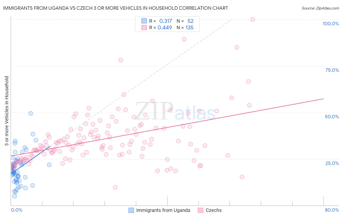Immigrants from Uganda vs Czech 3 or more Vehicles in Household