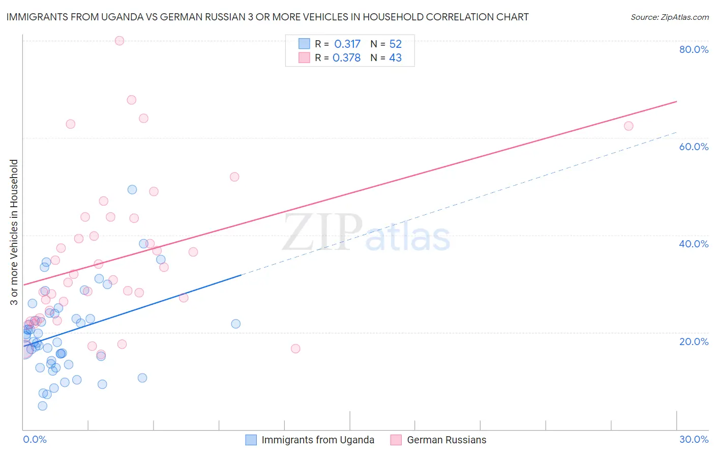 Immigrants from Uganda vs German Russian 3 or more Vehicles in Household