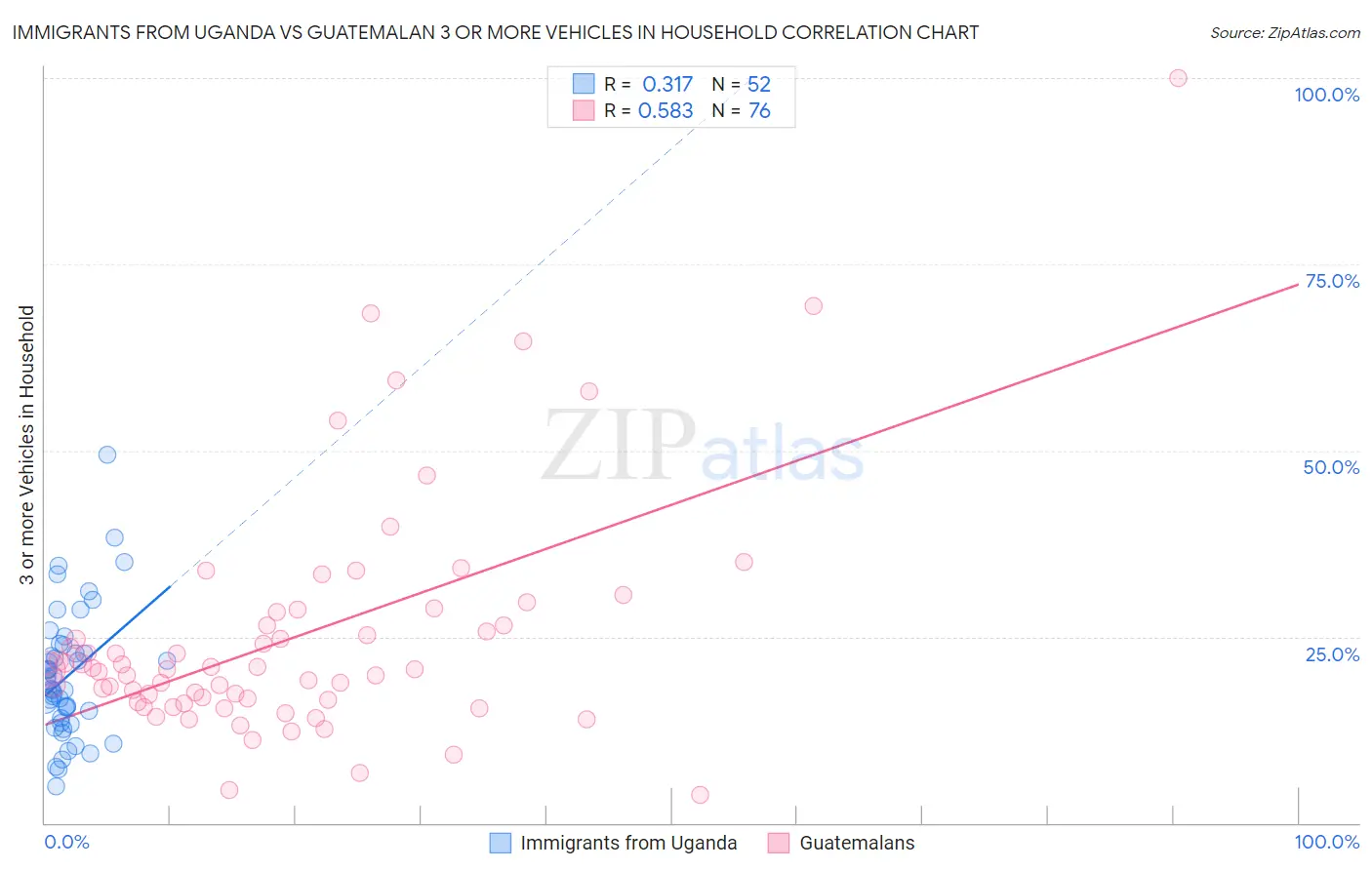 Immigrants from Uganda vs Guatemalan 3 or more Vehicles in Household