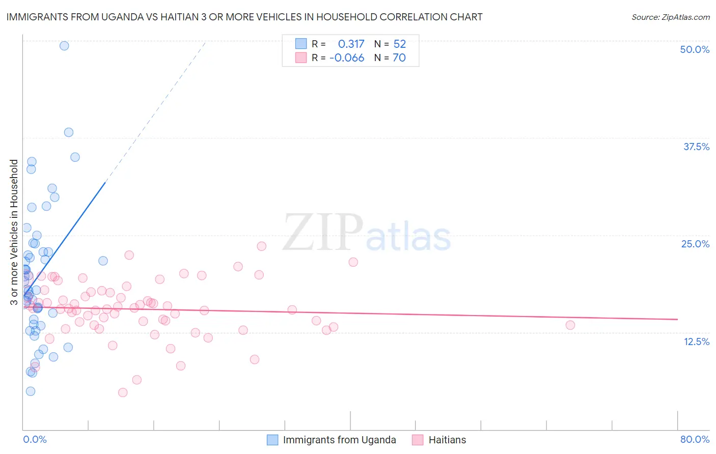 Immigrants from Uganda vs Haitian 3 or more Vehicles in Household