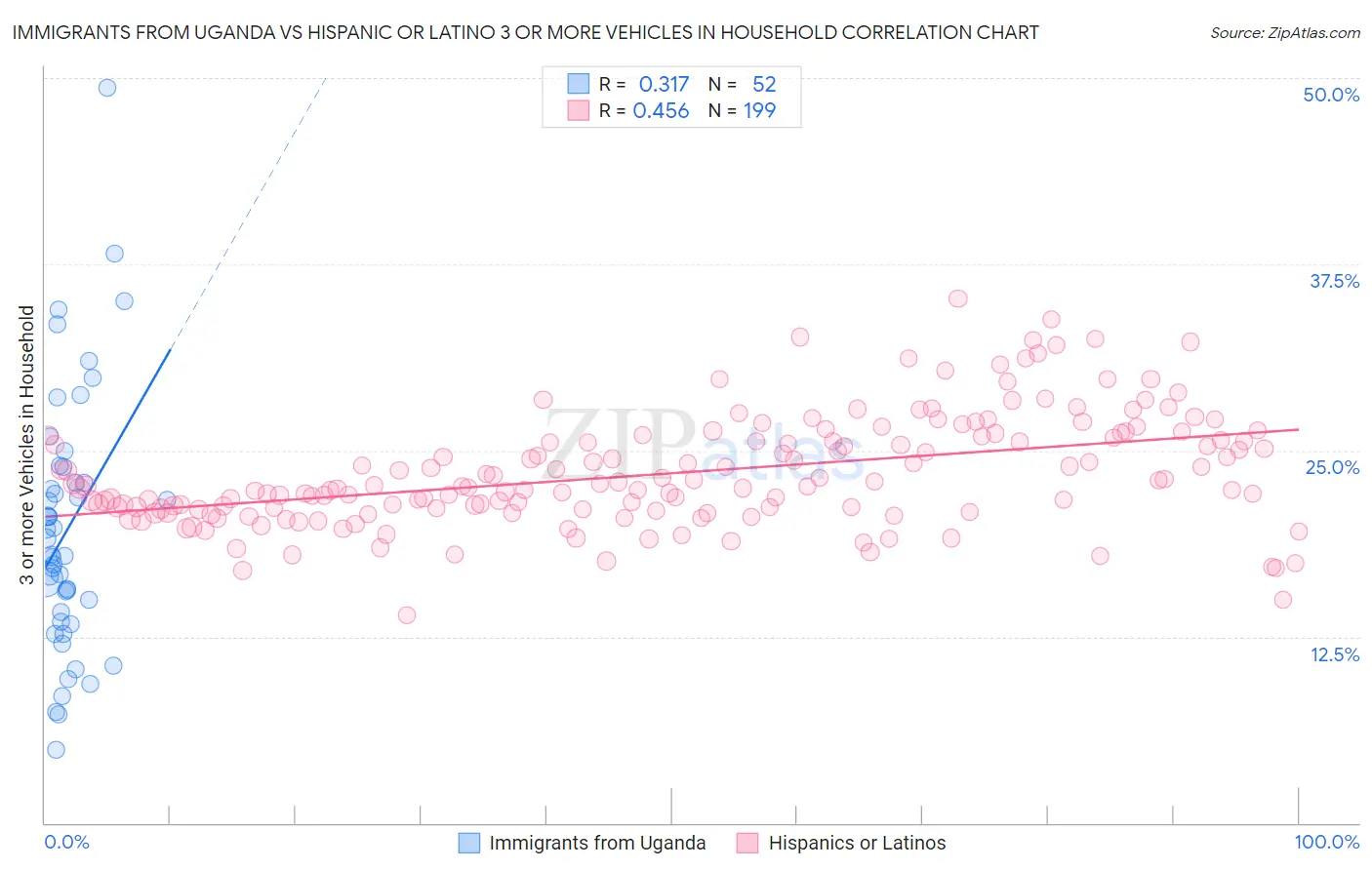 Immigrants from Uganda vs Hispanic or Latino 3 or more Vehicles in Household