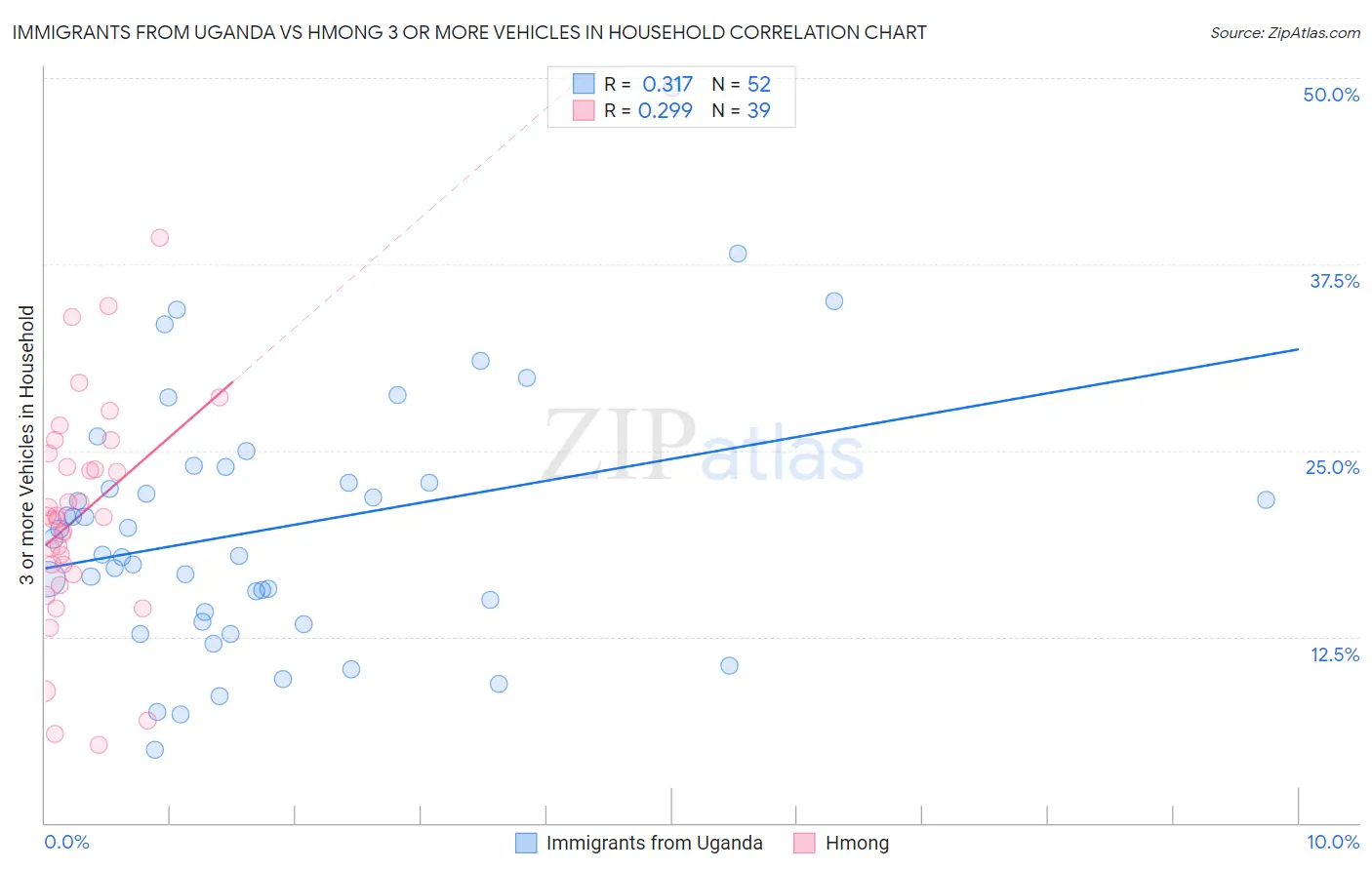 Immigrants from Uganda vs Hmong 3 or more Vehicles in Household