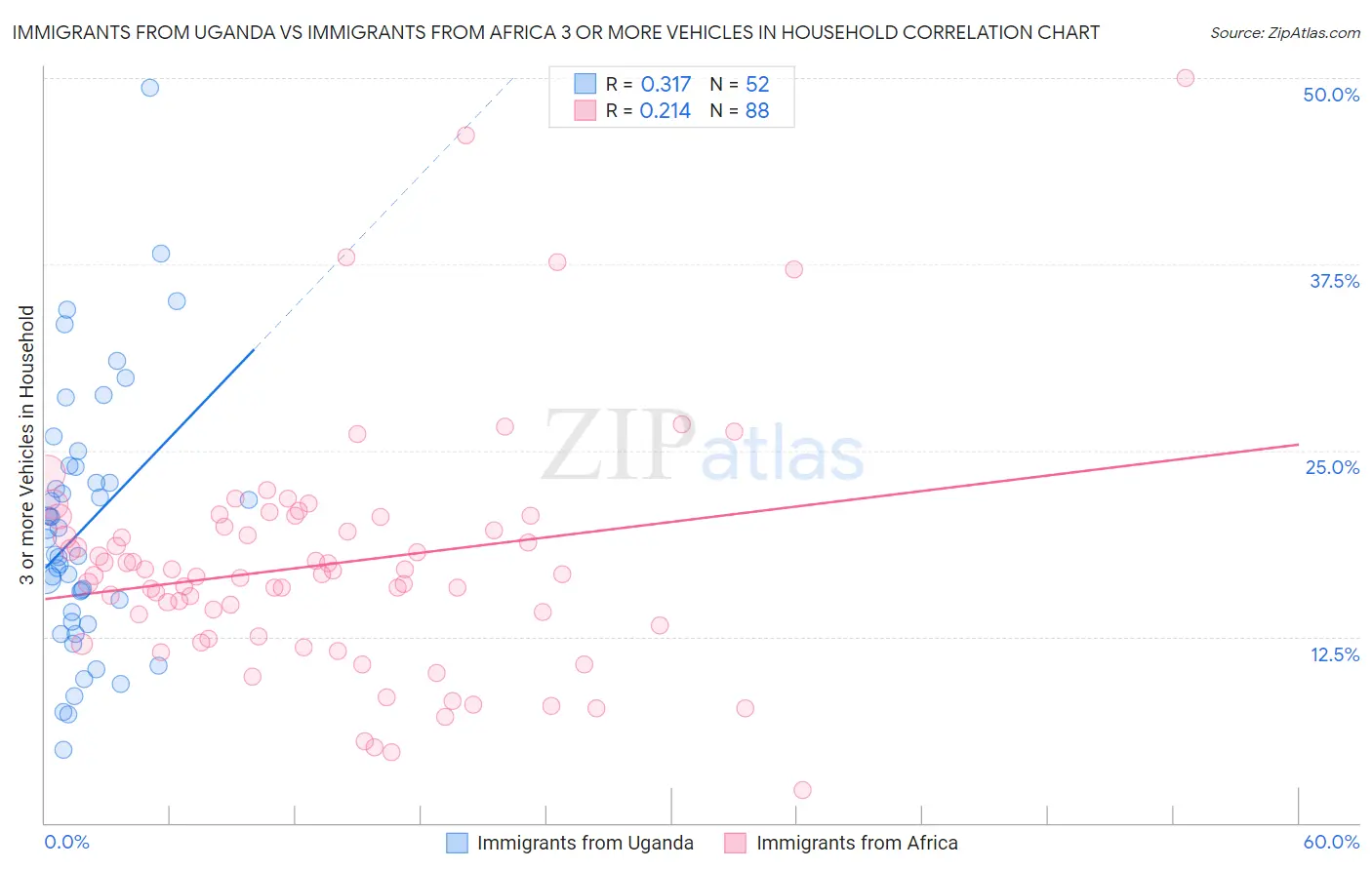 Immigrants from Uganda vs Immigrants from Africa 3 or more Vehicles in Household